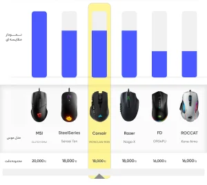 مشخصات ماوس مخصوص بازی بی‌سیم کورسیر مدل IRONCLAW RGB